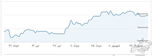 سودآورترین بازار تابستان ۱۴۰۰ را بشناسید/دلار چقدر افزایش یافت؟